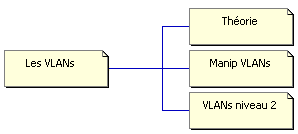 vlans