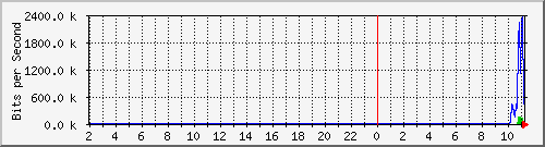 localhost_2 Traffic Graph