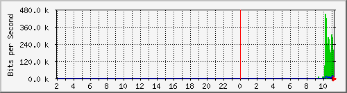 localhost_3 Traffic Graph