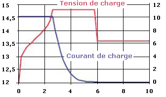 Courbe de charge