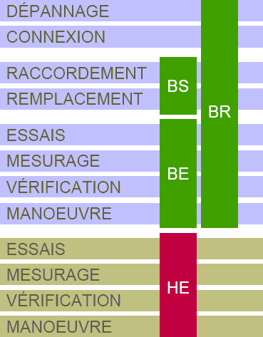 opérations