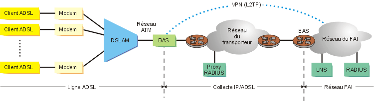 Anatomie d'une connexion ADSL