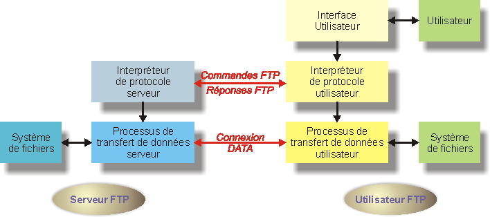 Le protocole FTP