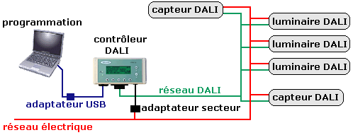Système DALI